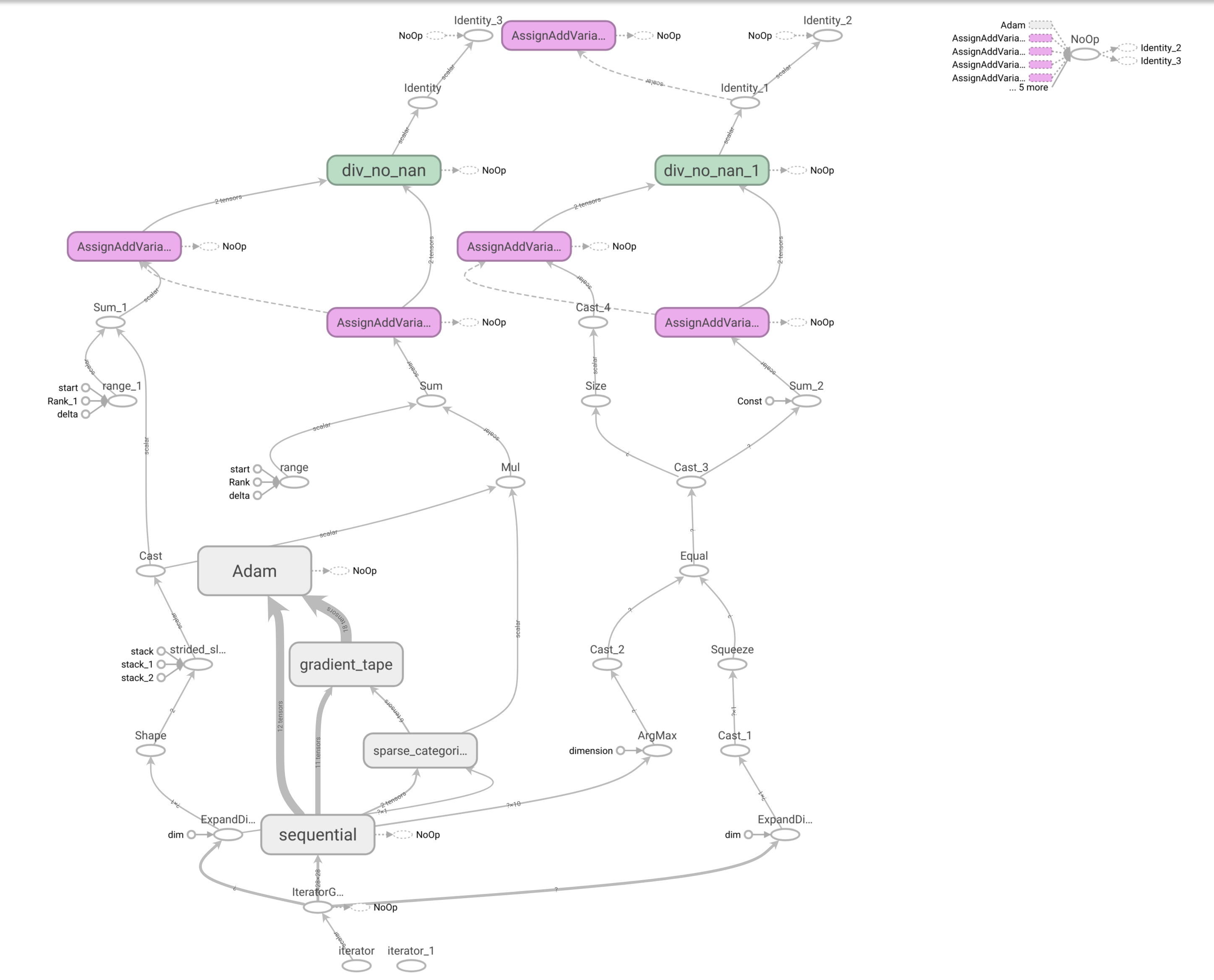 Compute Graph Overview with Tensorflow